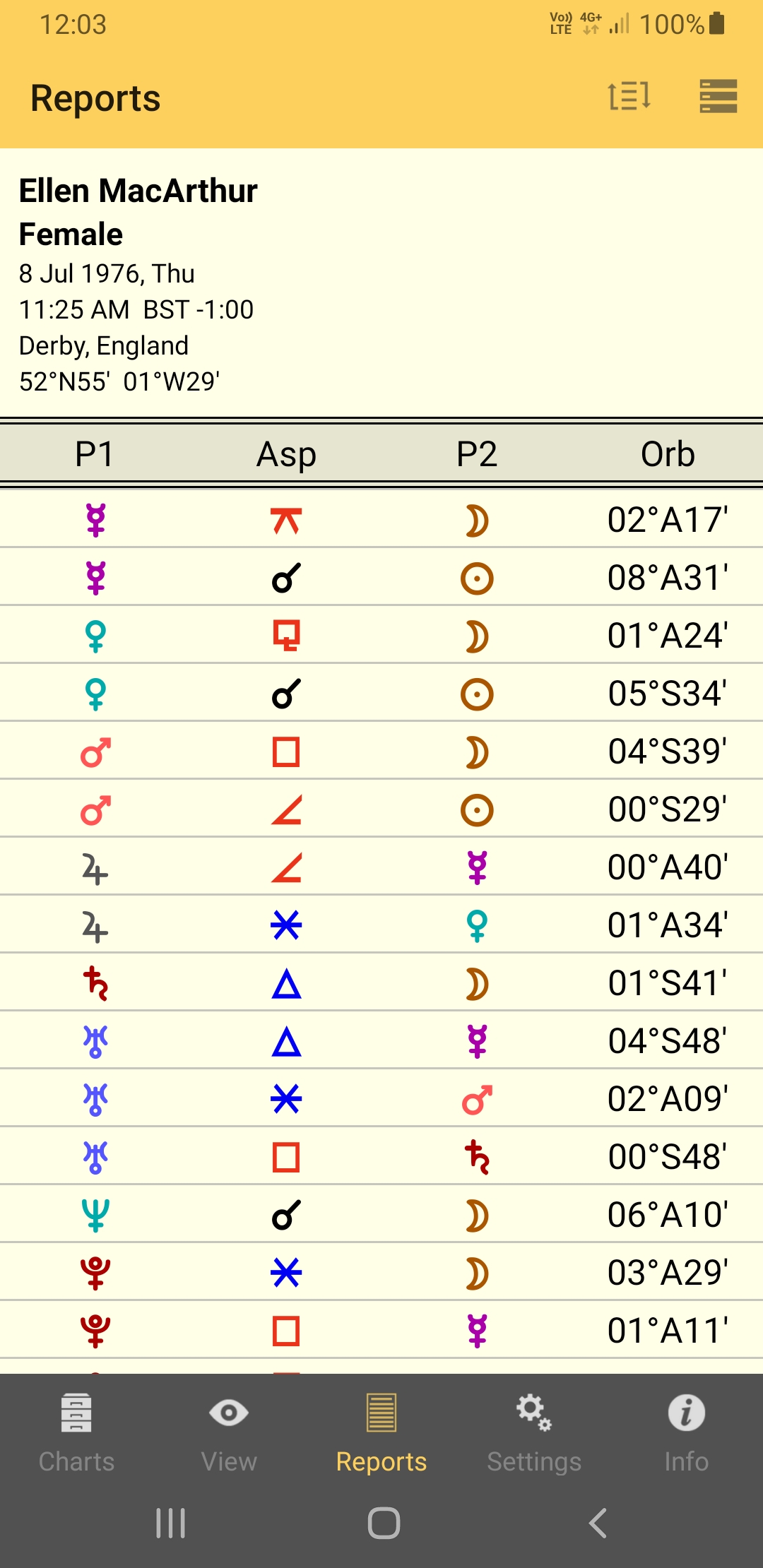 Reports; single chart; aspect listing; By Point 1 sort