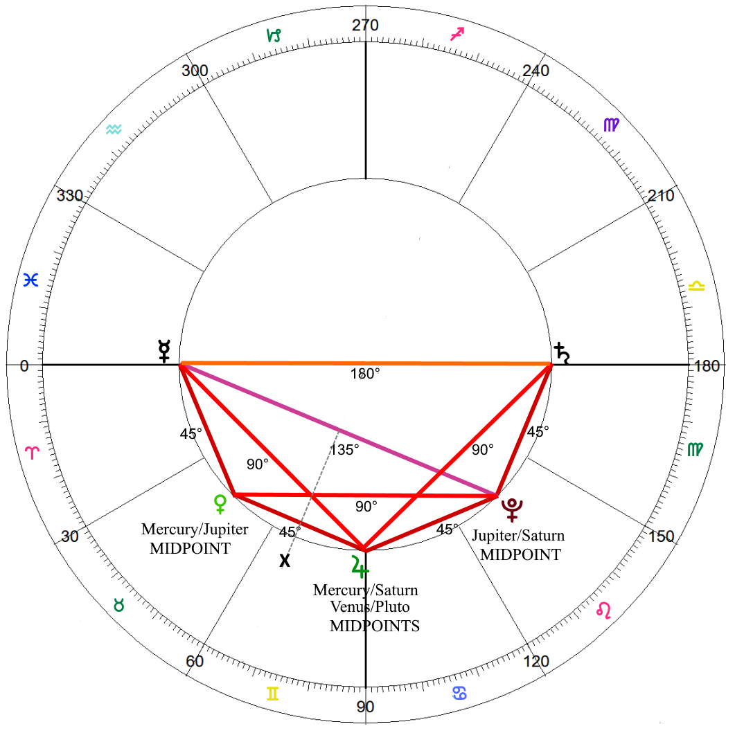 The 8th Harmonic - the 4th and 2nd harmonic midpoint 