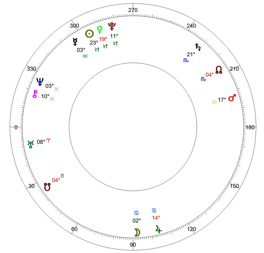 THe 360 degree chart wheel - with planets