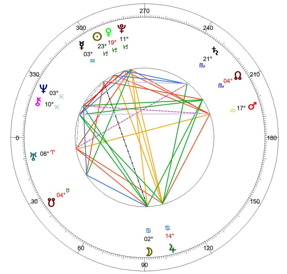 The 360 degree chart wheel (1st Harmonic) - with all planetary aspects