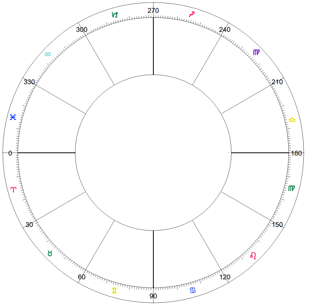 The 360 degree chart wheel