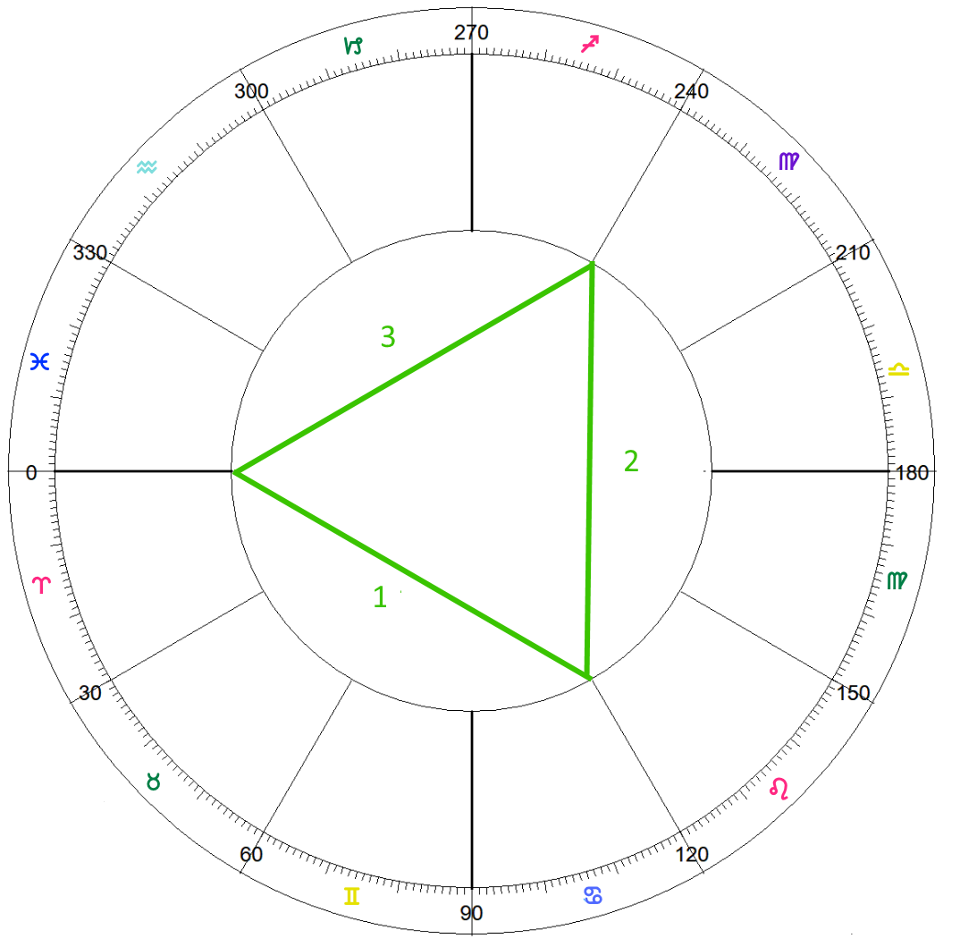The 3rd Harmonic - Trines