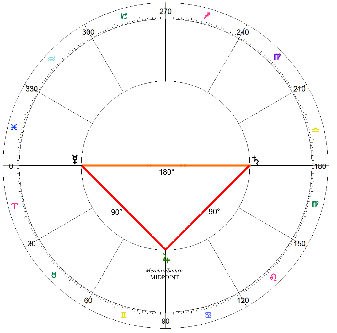 The 4th Harmonic - the 2nd harmonic midpoint