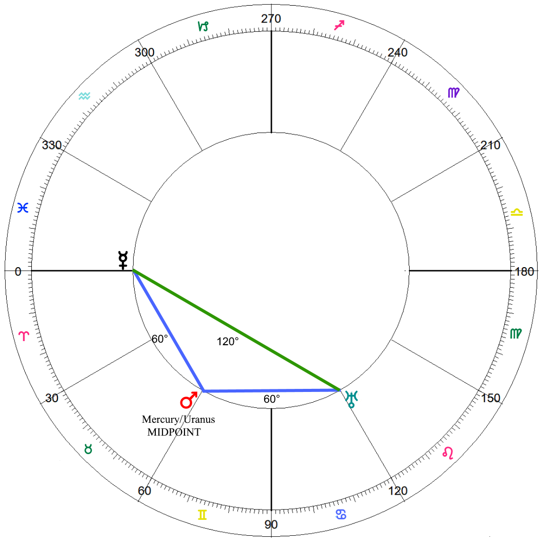 The 6th Harmonic - the 3rd harmonic midpoint