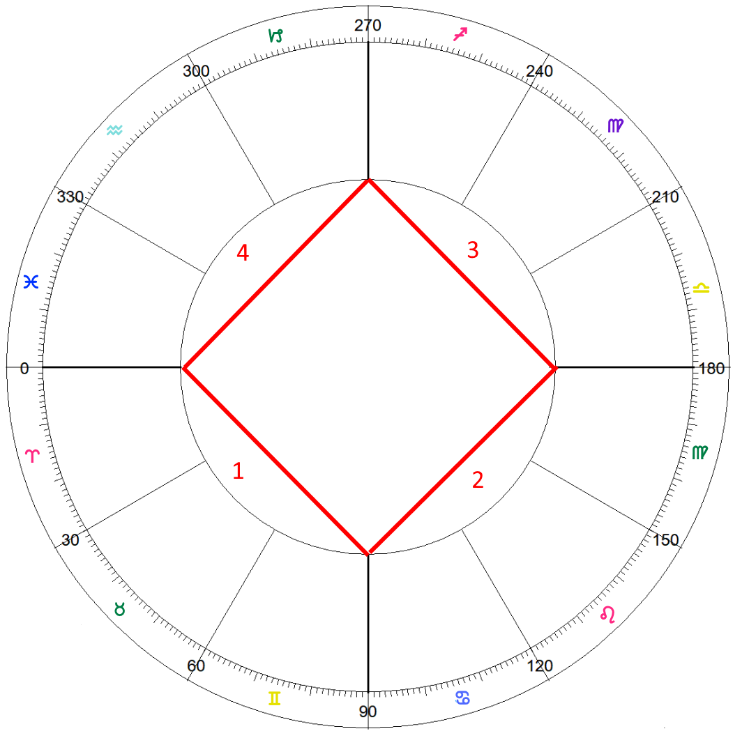 The 4th Harmonic - Squares