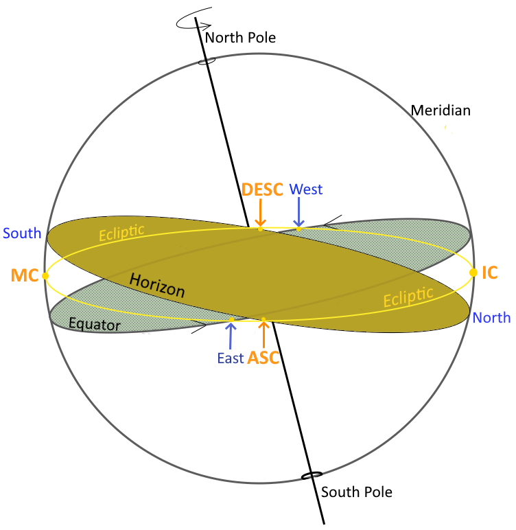 Illustrating that the Zodiacal points (ASC/DESC) are close to the In Mundo points (Rising/Setting)