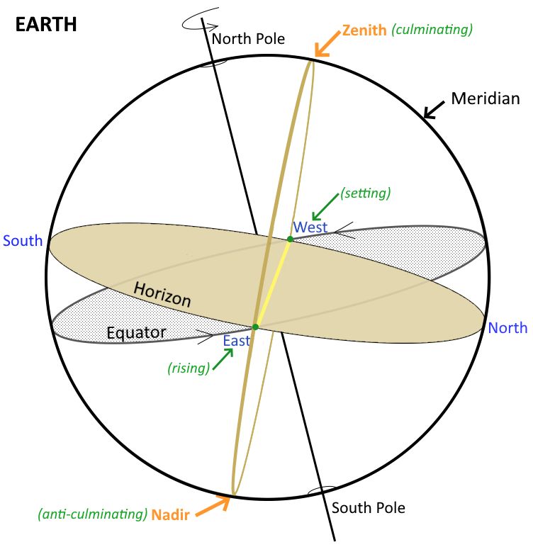 Earth-Polar Axis - with Horizon2
