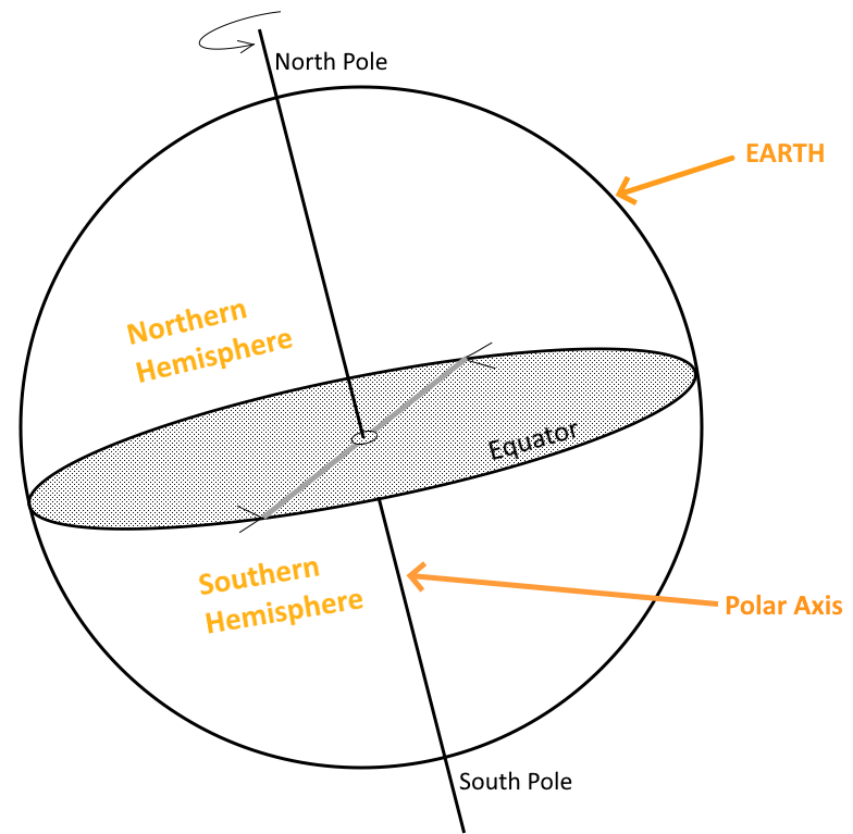 Earth-Polar Axis