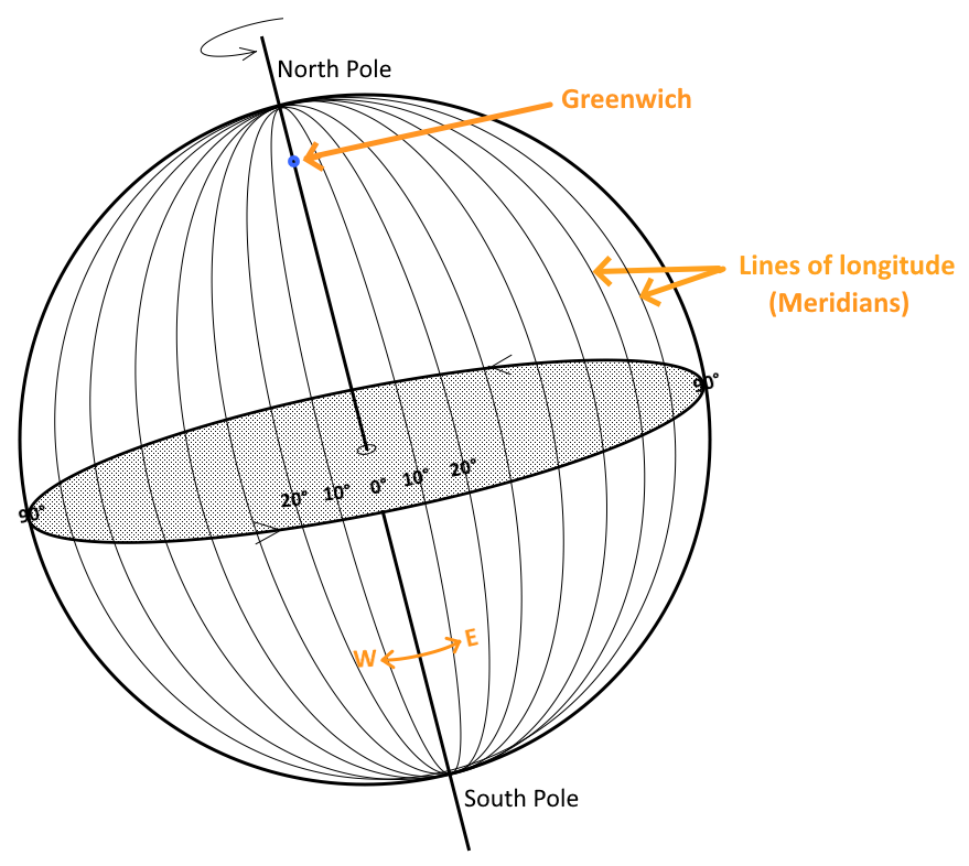 Earth-Mundane Longitudes
