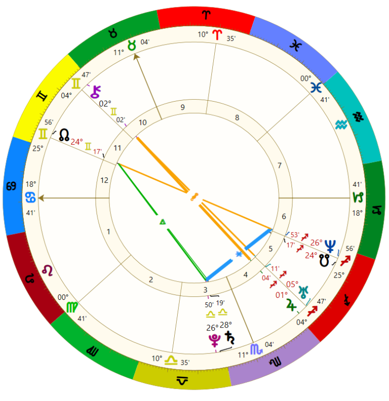 Wheel; with Zodiac Signs ring