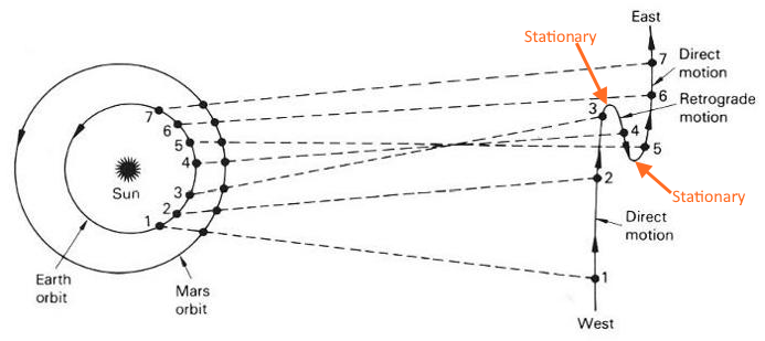 Mars retrograde diagram