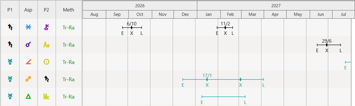 Dynamic Listing; Time Graph format