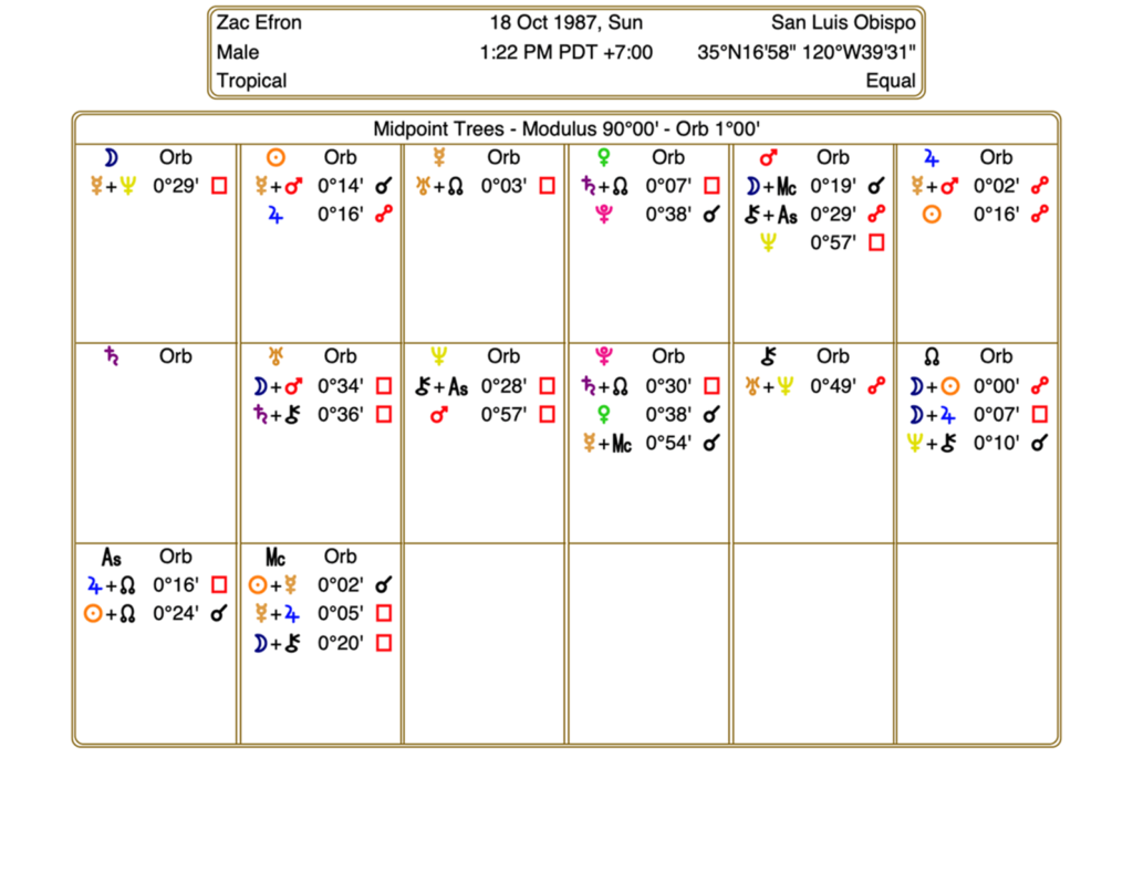 Zac Efron Birth Chart