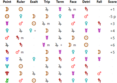 Astro Gold Windows - Astrology Chart Listing - Essential Dignities